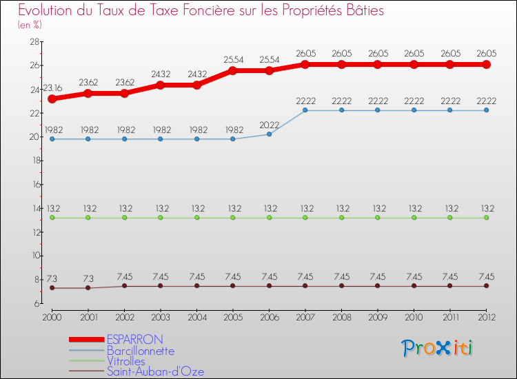 Evolution du taux de la taxe foncière sur le bati pour ESPARRON et les communes proches de 2000 à 2012 Comparaison des taux de taxe foncière sur le bati pour ESPARRON et les communes voisines de 2000 à 2012