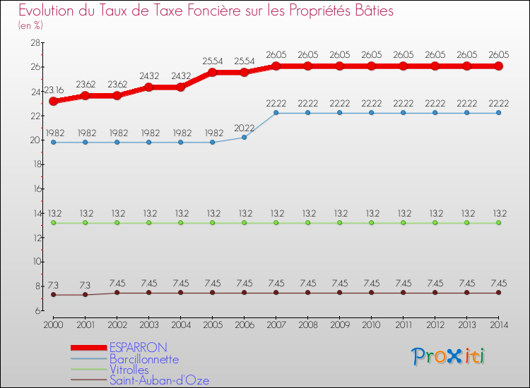 Evolution du taux de la taxe foncière sur le bati pour ESPARRON et les communes proches de 2000 à 2014 Comparaison des taux de taxe foncière sur le bati pour ESPARRON et les communes voisines de 2000 à 2014