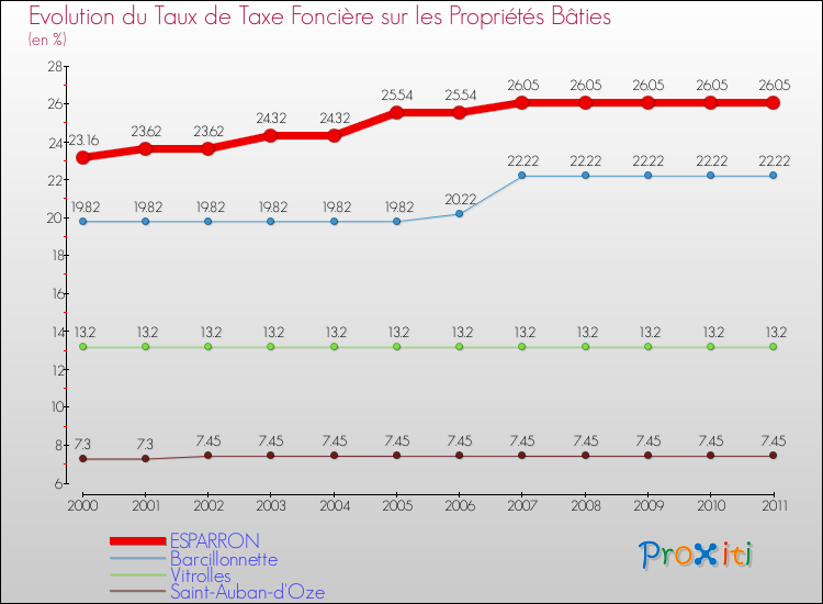 Evolution du taux de la taxe foncière sur le bati pour ESPARRON et les communes proches Comparaison des taux de taxe foncière sur le bati pour ESPARRON et les communes voisines