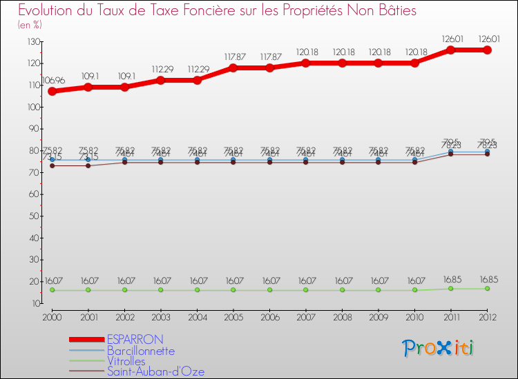 Evolution du taux de la taxe foncière sur les immeubles et terrains non batis pour ESPARRON et les communes proches de 2000 à 2012 Comparaison des taux de la taxe foncière sur les immeubles et terrains non batis pour ESPARRON et les communes voisines de 2000 à 2012