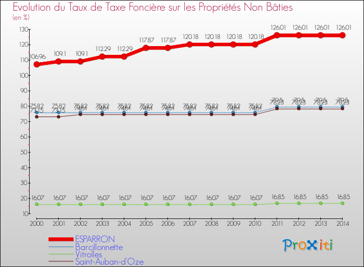 Evolution du taux de la taxe foncière sur les immeubles et terrains non batis pour ESPARRON et les communes proches de 2000 à 2014 Comparaison des taux de la taxe foncière sur les immeubles et terrains non batis pour ESPARRON et les communes voisines de 2000 à 2014