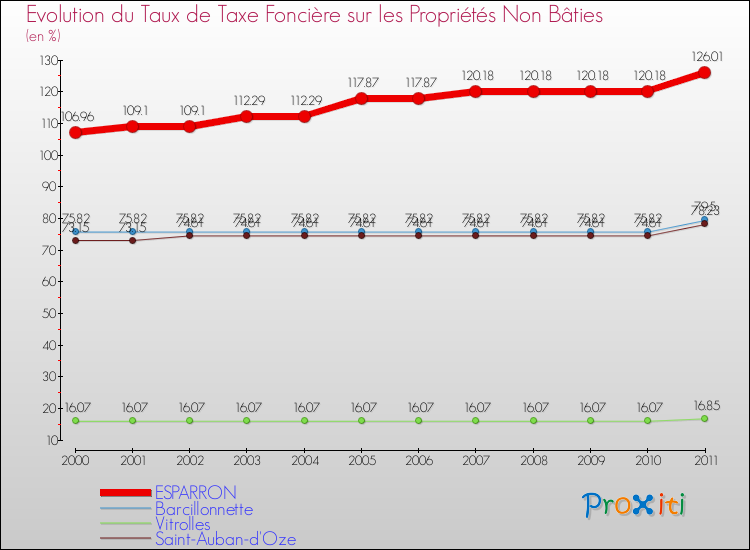 Evolution du taux de la taxe foncière sur les immeubles et terrains non batis pour ESPARRON et les communes proches Comparaison des taux de la taxe foncière sur les immeubles et terrains non batis pour ESPARRON et les communes voisines
