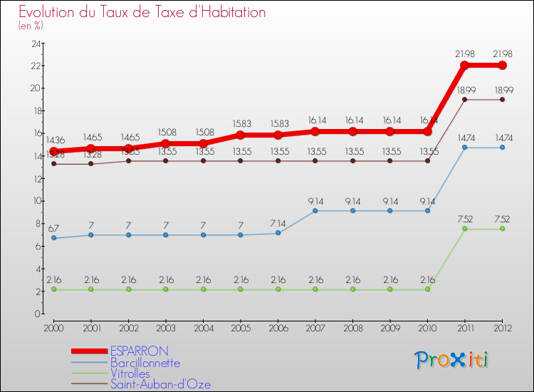 Evolution du taux de la taxe d'habitation pour ESPARRON et les communes proches Comparaison des taux de la taxe d'habitation pour ESPARRON et les communes voisines