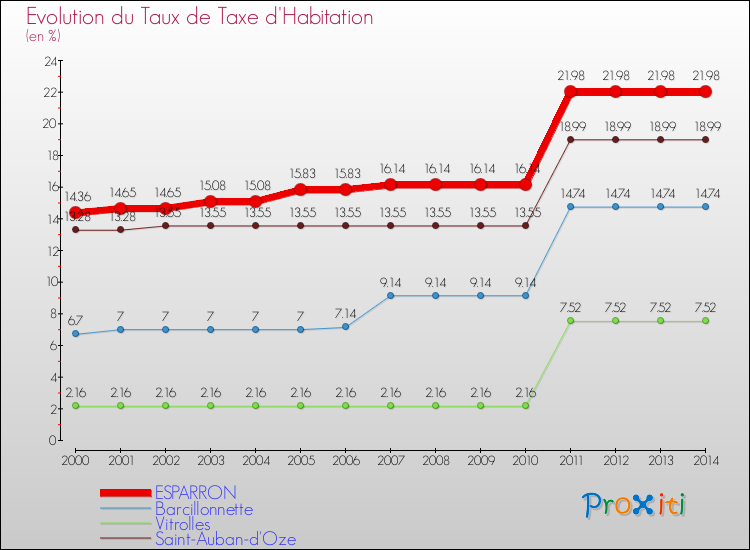 Evolution du taux de la taxe d'habitation pour ESPARRON et les communes proches de 2000 à 2014 Comparaison des taux de la taxe d'habitation pour ESPARRON et les communes voisines de 2000 à 2014