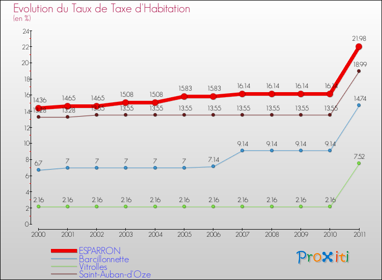 Evolution du taux de la taxe d'habitation pour ESPARRON et les communes proches Comparaison des taux de la taxe d'habitation pour ESPARRON et les communes voisines