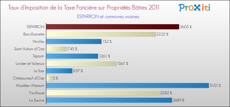 Taux d'imposition de la taxe foncière sur le bati 2011 pour ESPARRON et les communes proches Comparaison des taux d'imposition de la taxe foncière sur le bati 2011 pour ESPARRON et les communes voisines
