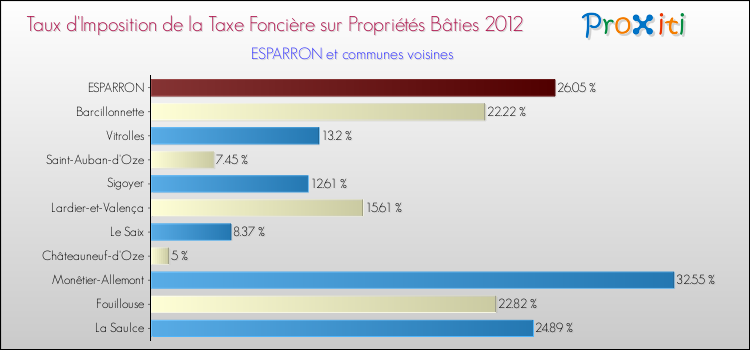 Taux d'imposition de la taxe foncière sur le bati 2012 pour ESPARRON et les communes proches Comparaison des taux d'imposition de la taxe foncière sur le bati 2012 pour ESPARRON et les communes voisines