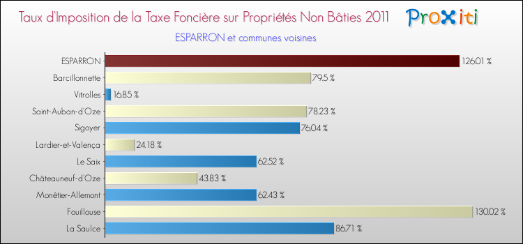 Taux d'imposition de la taxe foncière sur les immeubles et terrains non batis 2011 pour ESPARRON et les communes proches Comparaison des taux d'imposition de la taxe foncière sur les immeubles et terrains non batis 2011 pour ESPARRON et les communes voisines