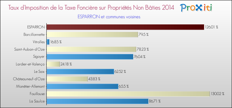 Taux d'imposition de la taxe foncière sur les immeubles et terrains non batis 2014 pour ESPARRON et les communes proches Comparaison des taux d'imposition de la taxe foncière sur les immeubles et terrains non batis 2014 pour ESPARRON et les communes voisines