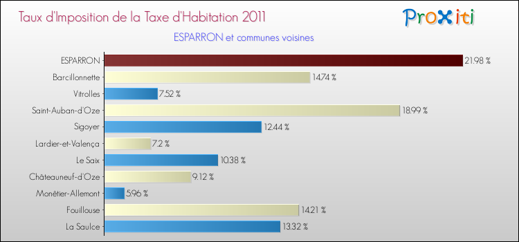 Taux d'imposition de la taxe d'habitation 2011 pour ESPARRON et les communes proches Comparaison des taux d'imposition de la taxe d'habitation 2011 pour ESPARRON et les communes voisines