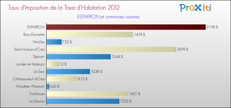 Taux d'imposition de la taxe d'habitation 2012 pour ESPARRON et les communes proches Comparaison des taux d'imposition de la taxe d'habitation 2012 pour ESPARRON et les communes voisines
