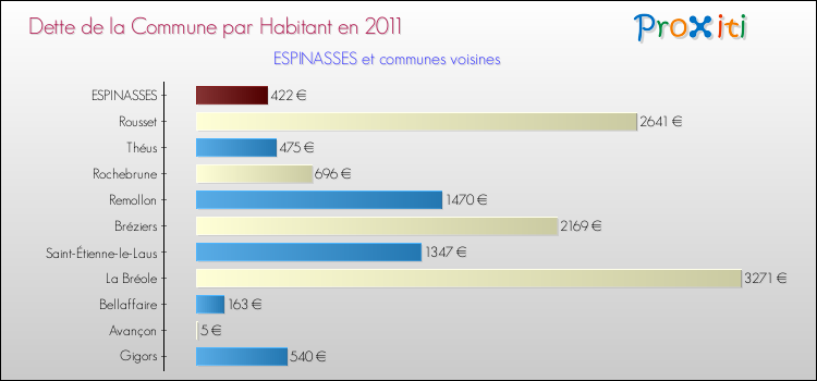 Dette par habitant de la commune en 2011 pour ESPINASSES et les communes proches Comparaison de la dette par habitant de la commune en 2011 pour ESPINASSES et les communes voisines