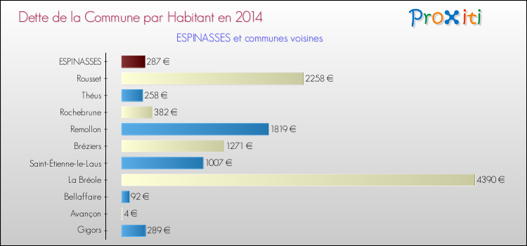 Dette par habitant de la commune en 2014 pour ESPINASSES et les communes proches Comparaison de la dette par habitant de la commune en 2014 pour ESPINASSES et les communes voisines