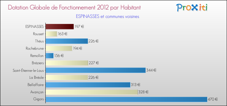 Montant des dotations globales de fonctionnement DGF par Habitant pour ESPINASSES et les communes proches Comparaison des des dotations globales de fonctionnement DGF par habitant pour ESPINASSES et les communes voisines