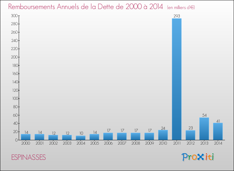 Evolution de l'annuité de la dette pour la commune de ESPINASSES de 2000 à 2014 Annuités de la dette pour ESPINASSES de 2000 à 2014