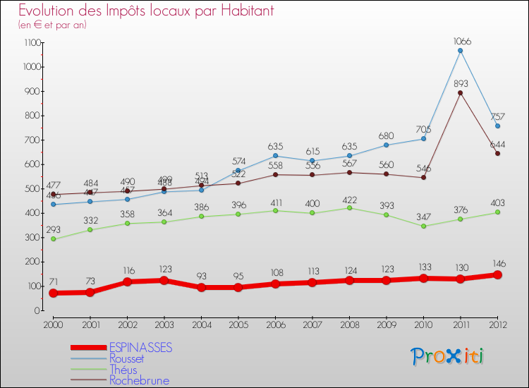 Evolution et montant des impôts locaux par Habitant pour ESPINASSES et les communes proches Comparaison des impôts locaux par habitant pour ESPINASSES et les communes voisines