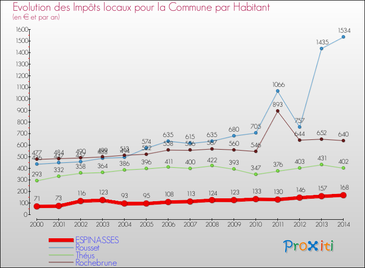 Evolution et montant des impôts locaux par Habitant pour ESPINASSES et les communes proches de 2000 à 2014 Comparaison des impôts locaux par habitant pour ESPINASSES et les communes voisines de 2000 à 2014