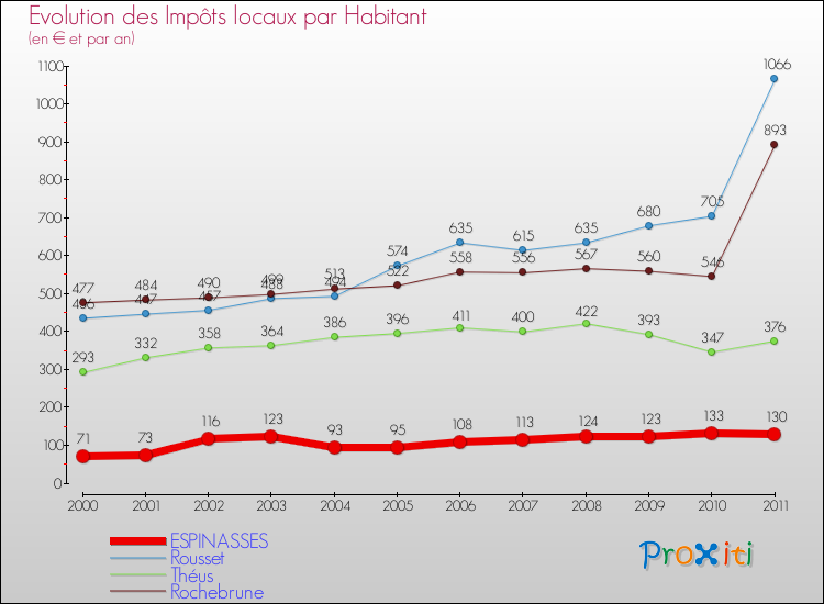 Evolution et montant des impôts locaux par Habitant pour ESPINASSES et les communes proches Comparaison des impôts locaux par habitant pour ESPINASSES et les communes voisines
