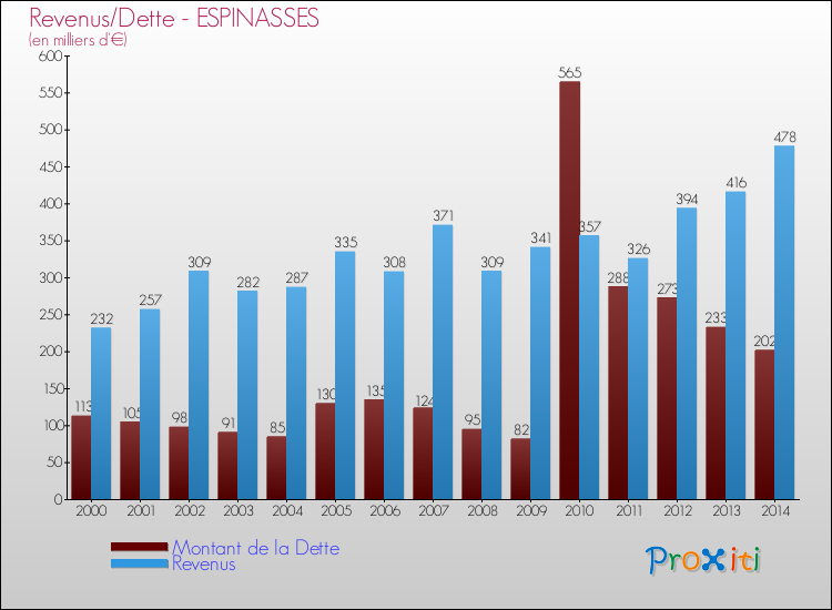 Evolution comparée de la dette et des revenus pour la commune de ESPINASSES de 2000 à 2014 Comparaison de la dette et des revenus pour ESPINASSES de 2000 à 2014