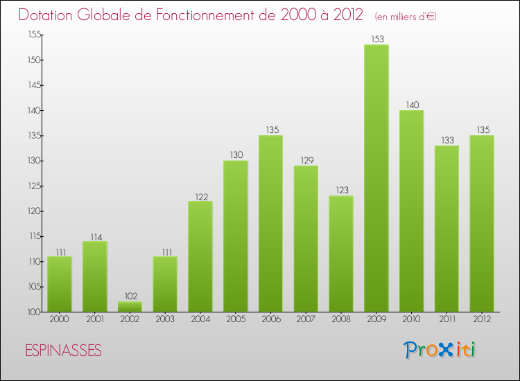 Evolution du montant de la Dotation Globale de Fonctionnement pour la commune de ESPINASSES de 2000 à 2012 Evolution du montant de la Dotation Globale de Fonctionnement pour ESPINASSES de 2000 à 2012