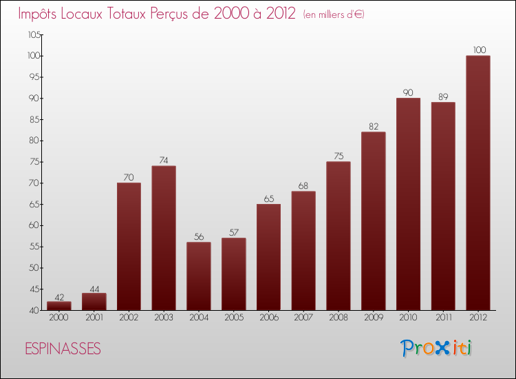 Evolution des Impôts Locaux pour la commune de ESPINASSES de 2000 à 2012 Evolution des Impôts Locaux pour ESPINASSES de 2000 à 2012