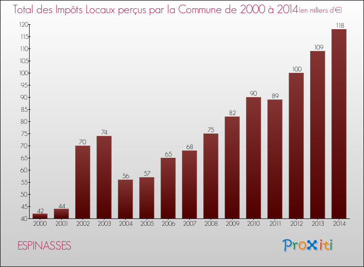 Evolution des Impôts Locaux pour la commune de ESPINASSES de 2000 à 2014 Evolution des Impôts Locaux pour ESPINASSES de 2000 à 2014