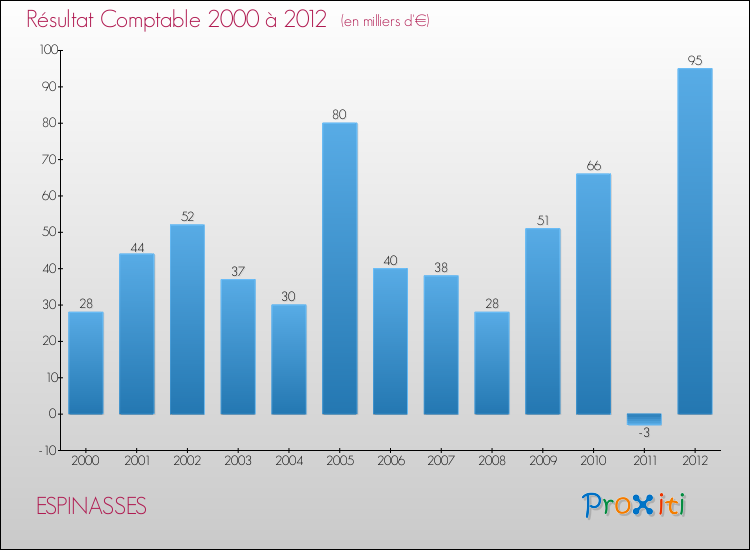 Evolution du résultat comptable pour la commune de ESPINASSES de 2000 à 2012 Evolution du résultat comptable pour ESPINASSES de 2000 à 2012