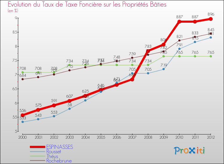 Evolution du taux de la taxe foncière sur le bati pour ESPINASSES et les communes proches de 2000 à 2012 Comparaison des taux de taxe foncière sur le bati pour ESPINASSES et les communes voisines de 2000 à 2012