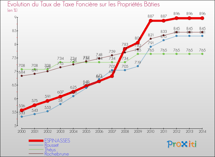Evolution du taux de la taxe foncière sur le bati pour ESPINASSES et les communes proches de 2000 à 2014 Comparaison des taux de taxe foncière sur le bati pour ESPINASSES et les communes voisines de 2000 à 2014