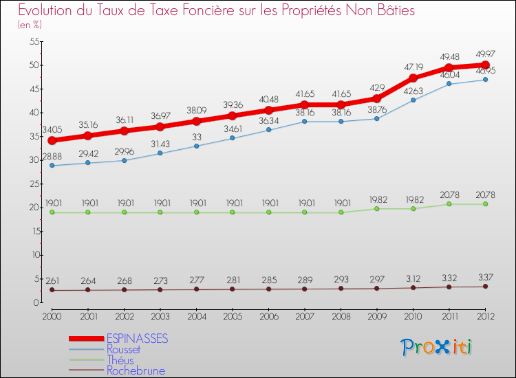 Evolution du taux de la taxe foncière sur les immeubles et terrains non batis pour ESPINASSES et les communes proches de 2000 à 2012 Comparaison des taux de la taxe foncière sur les immeubles et terrains non batis pour ESPINASSES et les communes voisines de 2000 à 2012