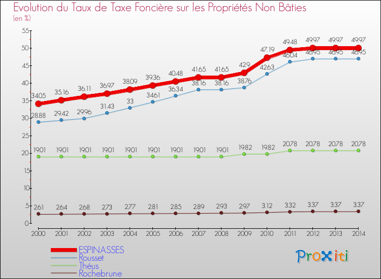 Evolution du taux de la taxe foncière sur les immeubles et terrains non batis pour ESPINASSES et les communes proches de 2000 à 2014 Comparaison des taux de la taxe foncière sur les immeubles et terrains non batis pour ESPINASSES et les communes voisines de 2000 à 2014