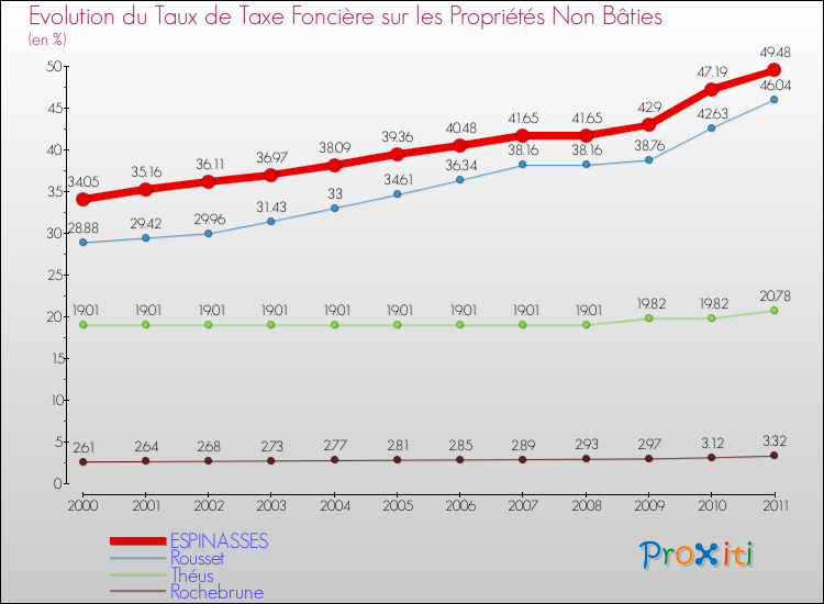 Evolution du taux de la taxe foncière sur les immeubles et terrains non batis pour ESPINASSES et les communes proches Comparaison des taux de la taxe foncière sur les immeubles et terrains non batis pour ESPINASSES et les communes voisines