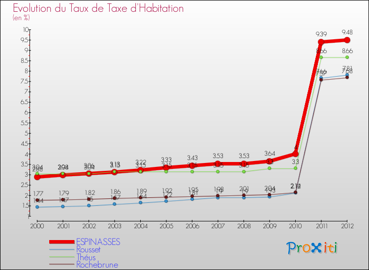Evolution du taux de la taxe d'habitation pour ESPINASSES et les communes proches Comparaison des taux de la taxe d'habitation pour ESPINASSES et les communes voisines
