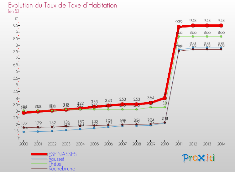 Evolution du taux de la taxe d'habitation pour ESPINASSES et les communes proches de 2000 à 2014 Comparaison des taux de la taxe d'habitation pour ESPINASSES et les communes voisines de 2000 à 2014