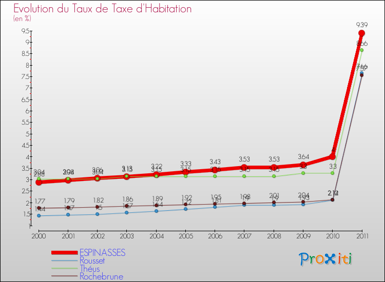 Evolution du taux de la taxe d'habitation pour ESPINASSES et les communes proches Comparaison des taux de la taxe d'habitation pour ESPINASSES et les communes voisines