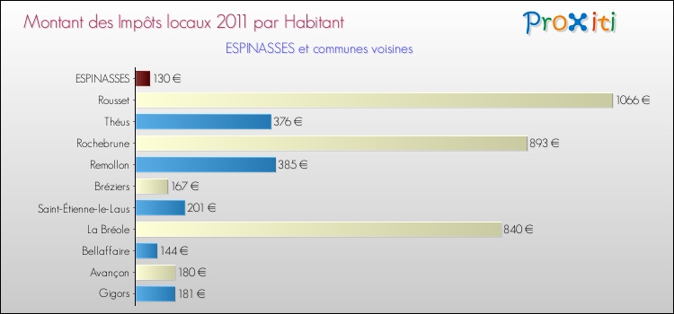 Montant des impôts locaux par Habitant pour ESPINASSES et les communes proches Comparaison des impôts locaux par habitant pour ESPINASSES et les communes voisines