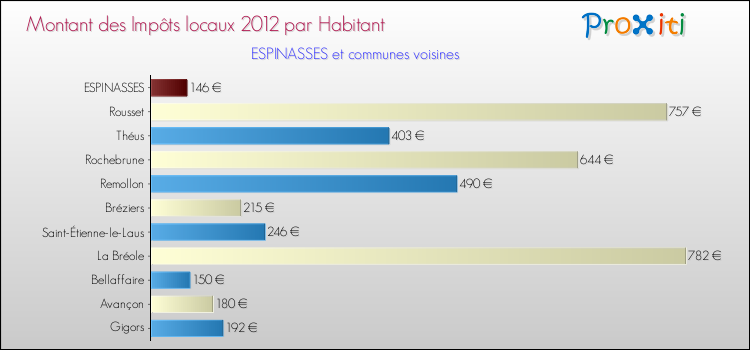 Montant des impôts locaux par Habitant pour ESPINASSES et les communes proches Comparaison des impôts locaux par habitant pour ESPINASSES et les communes voisines