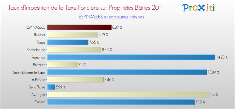 Taux d'imposition de la taxe foncière sur le bati 2011 pour ESPINASSES et les communes proches Comparaison des taux d'imposition de la taxe foncière sur le bati 2011 pour ESPINASSES et les communes voisines