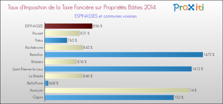 Taux d'imposition de la taxe foncière sur le bati 2014 pour ESPINASSES et les communes proches Comparaison des taux d'imposition de la taxe foncière sur le bati 2014 pour ESPINASSES et les communes voisines