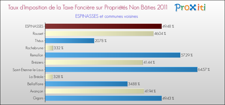 Taux d'imposition de la taxe foncière sur les immeubles et terrains non batis 2011 pour ESPINASSES et les communes proches Comparaison des taux d'imposition de la taxe foncière sur les immeubles et terrains non batis 2011 pour ESPINASSES et les communes voisines