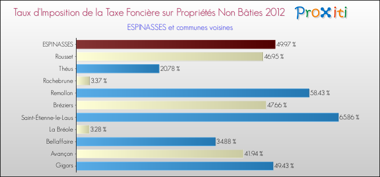Taux d'imposition de la taxe foncière sur les immeubles et terrains non batis 2012 pour ESPINASSES et les communes proches Comparaison des taux d'imposition de la taxe foncière sur les immeubles et terrains non batis 2012 pour ESPINASSES et les communes voisines