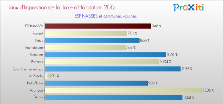 Taux d'imposition de la taxe d'habitation 2012 pour ESPINASSES et les communes proches Comparaison des taux d'imposition de la taxe d'habitation 2012 pour ESPINASSES et les communes voisines