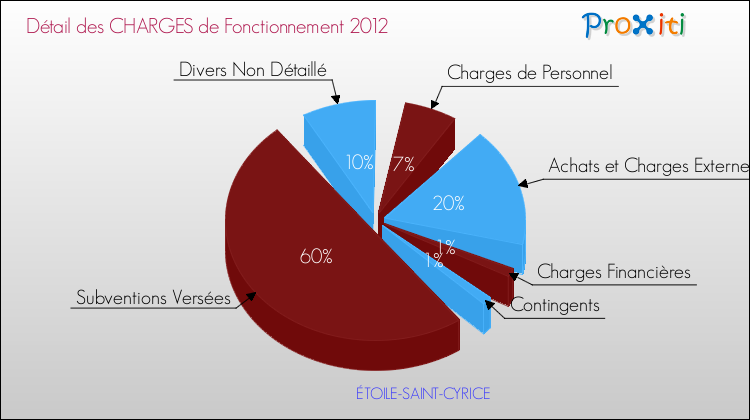 Décomposition des Charges de Fonctionnement 2012 de la commune de ÉTOILE-SAINT-CYRICE Charges de Fonctionnement 2012 pour la commune de ÉTOILE-SAINT-CYRICE