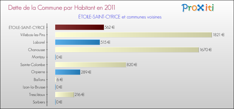 Dette par habitant de la commune en 2011 pour ÉTOILE-SAINT-CYRICE et les communes proches Comparaison de la dette par habitant de la commune en 2011 pour ÉTOILE-SAINT-CYRICE et les communes voisines