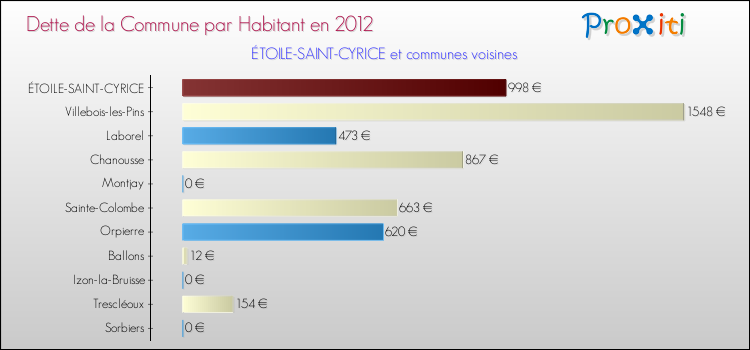 Dette par habitant de la commune en 2012 pour ÉTOILE-SAINT-CYRICE et les communes proches Comparaison de la dette par habitant de la commune en 2012 pour ÉTOILE-SAINT-CYRICE et les communes voisines