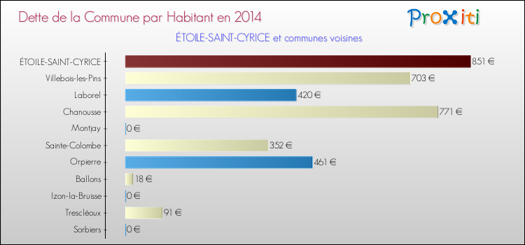 Dette par habitant de la commune en 2014 pour ÉTOILE-SAINT-CYRICE et les communes proches Comparaison de la dette par habitant de la commune en 2014 pour ÉTOILE-SAINT-CYRICE et les communes voisines