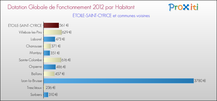 Montant des dotations globales de fonctionnement DGF par Habitant pour ÉTOILE-SAINT-CYRICE et les communes proches Comparaison des des dotations globales de fonctionnement DGF par habitant pour ÉTOILE-SAINT-CYRICE et les communes voisines