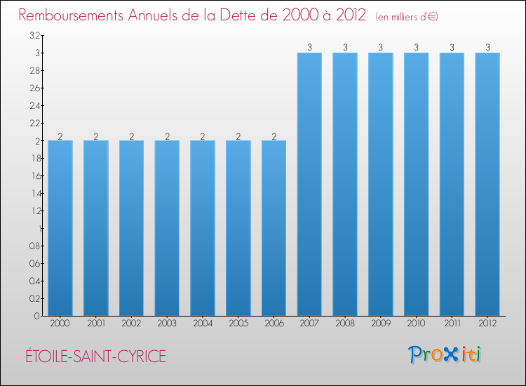 Evolution de l'annuité de la dette pour la commune de ÉTOILE-SAINT-CYRICE de 2000 à 2012 Annuités de la dette pour ÉTOILE-SAINT-CYRICE de 2000 à 2012