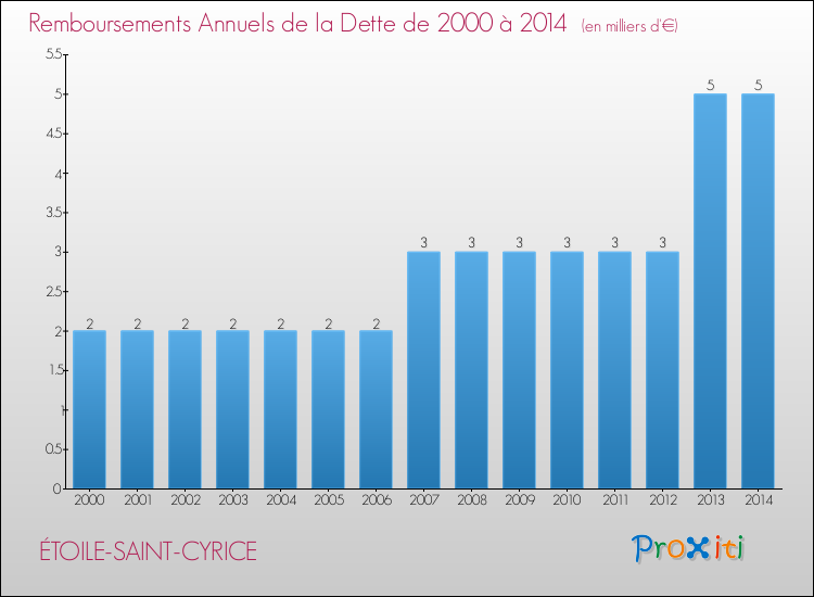 Evolution de l'annuité de la dette pour la commune de ÉTOILE-SAINT-CYRICE de 2000 à 2014 Annuités de la dette pour ÉTOILE-SAINT-CYRICE de 2000 à 2014