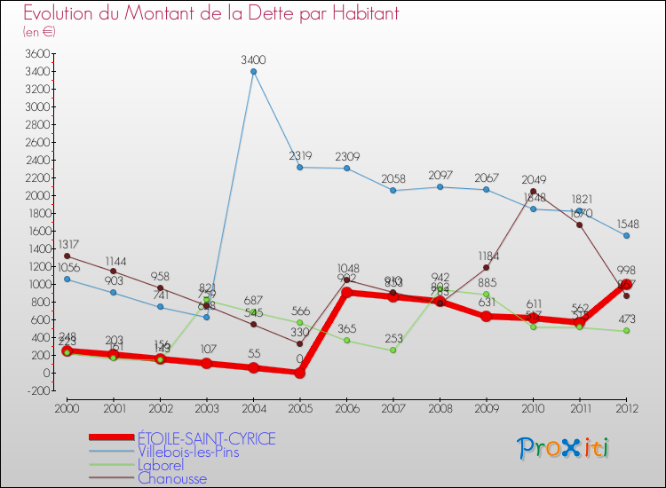 Evolution de la dette par habitant pour la commune de ÉTOILE-SAINT-CYRICE et les communes proches de 2000 à 2012 Comparaison de la dette par habitant pour ÉTOILE-SAINT-CYRICE et les communes voisines de 2000 à 2012